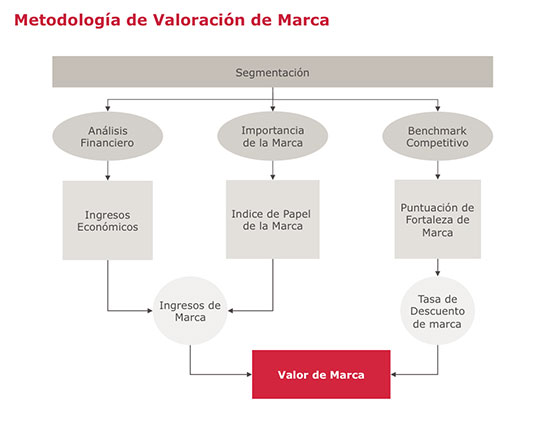 Aplicaciones de Valoración de Marca